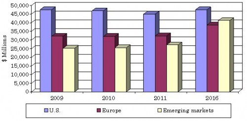 GLOBAL REVENUE OF ENZYME INHIBITORS MARKET, 2009-2016